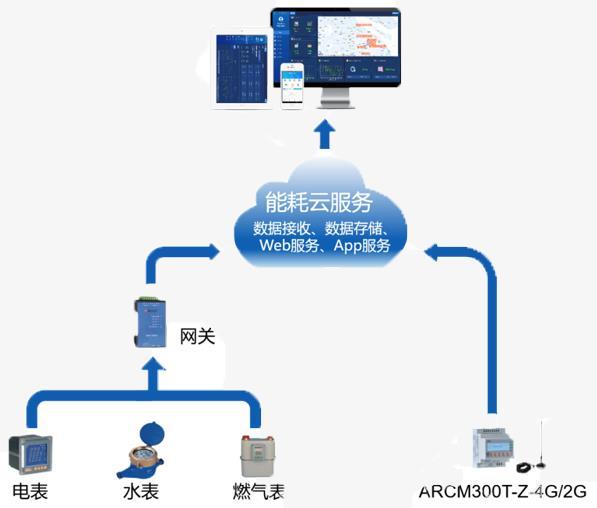 智能電力物聯(lián)網(wǎng)